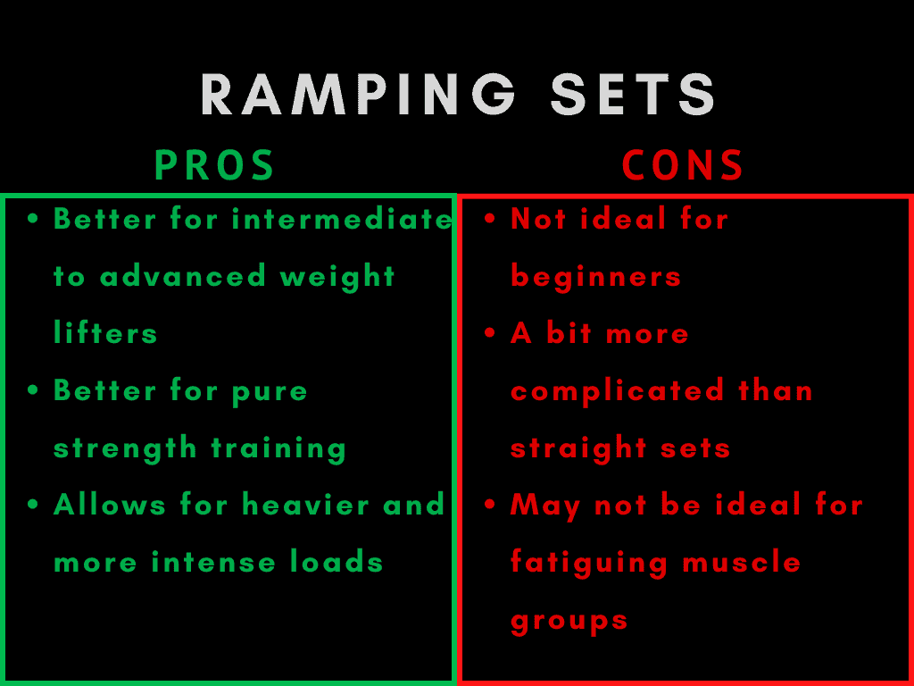 Straight Sets vs Ramping Ascending Sets for GAINS Humane Muscle